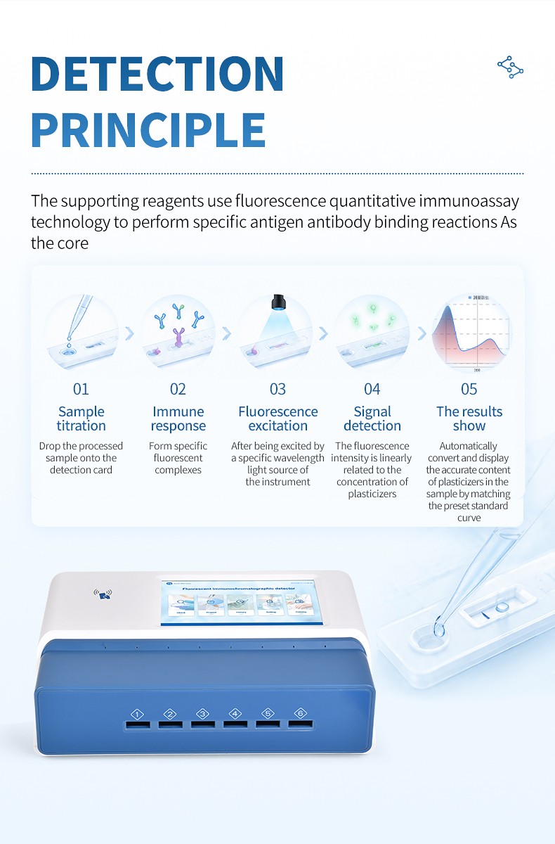 Fluorescence immunoassay detection principle and card workflow