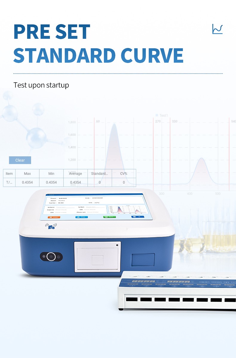 Preset standard curve display for quantitative screening